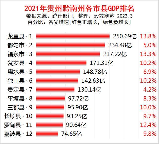 2021年贵州省黔南州各市县gdp排名出炉:龙里县第一,贵定县增速最慢