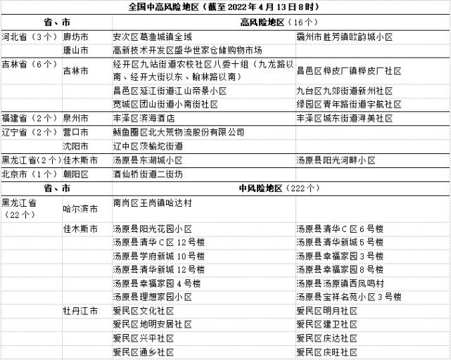 疫情速報全國新冠疫情高風險地區中風險地區16222