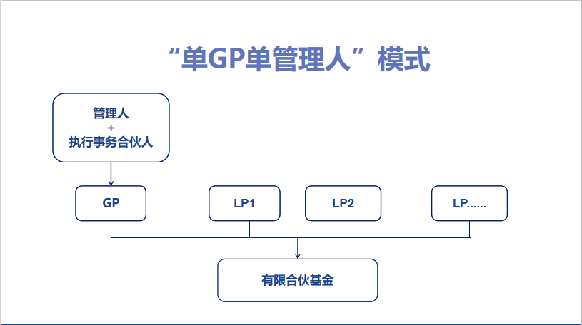 《计划一期人工-私募“双GP”模式实务详解！》