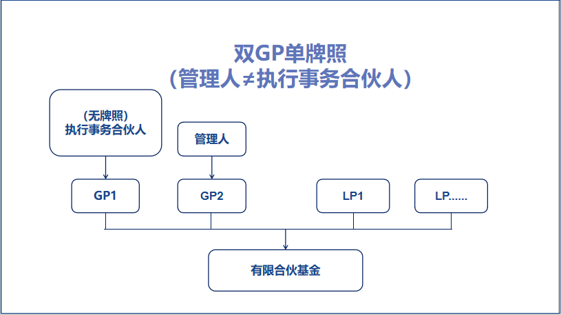 《计划一期人工-私募“双GP”模式实务详解！》