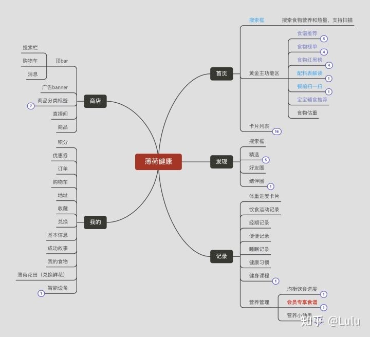 饮食结构思维导图图片