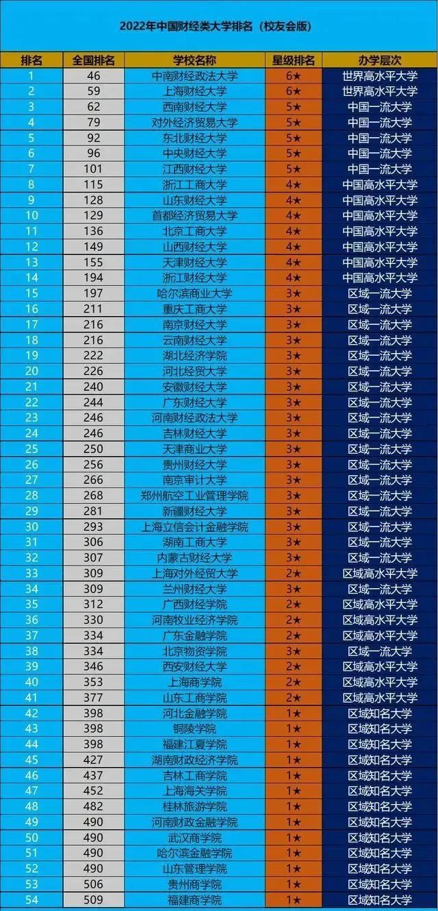 中国财经类大学排名2022最新排名的简单介绍