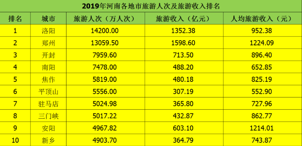 郑州有啥景点吗竟然入围了2022第一季度旅游热度top10