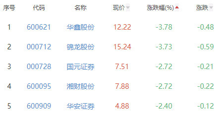 证券板块跌1.17％中银证券涨3.78％居首000838国兴地产