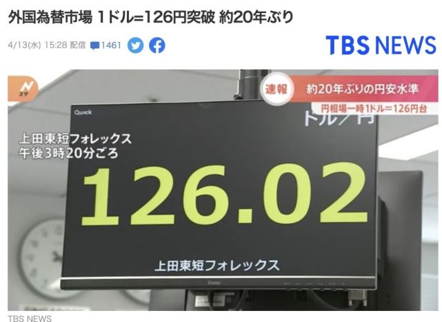 日元匯率持續走低,一度達到每美元兌換 126 日元,達到20年來的歷史最