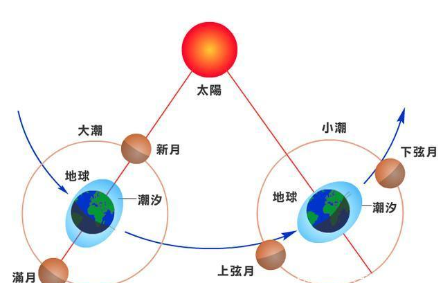 如果自轉速度大於公轉速度,那麼在引力造成的固體或者流體形變恢復