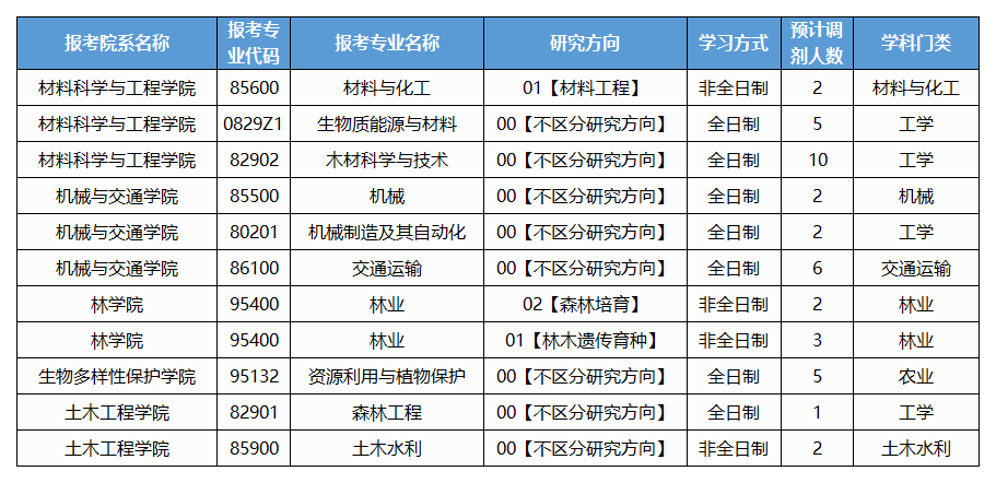 西南林業大學開放第三輪調劑最早今晚關閉