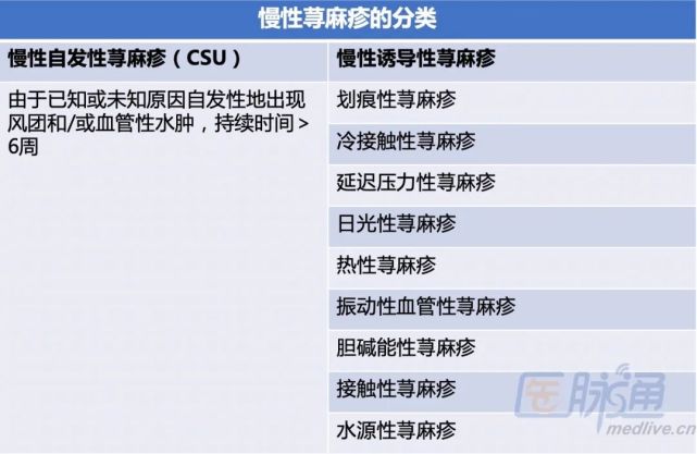 蕁麻疹最新共識:疾病分類,診斷和治療要點速覽|指南共識