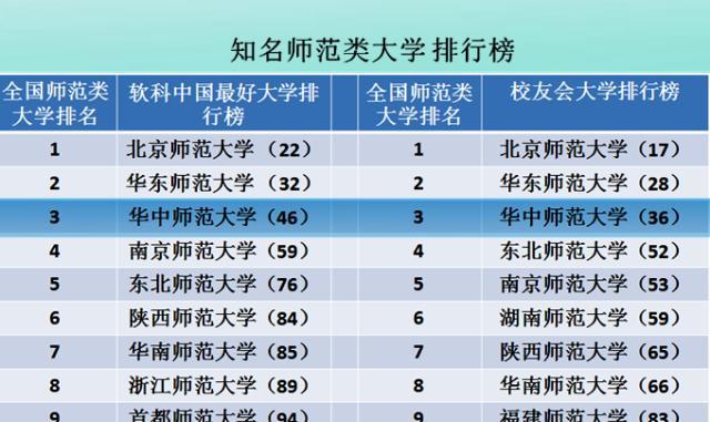 位於武漢的這所師範大學很厲害在這份榜單中的排名有異議嗎