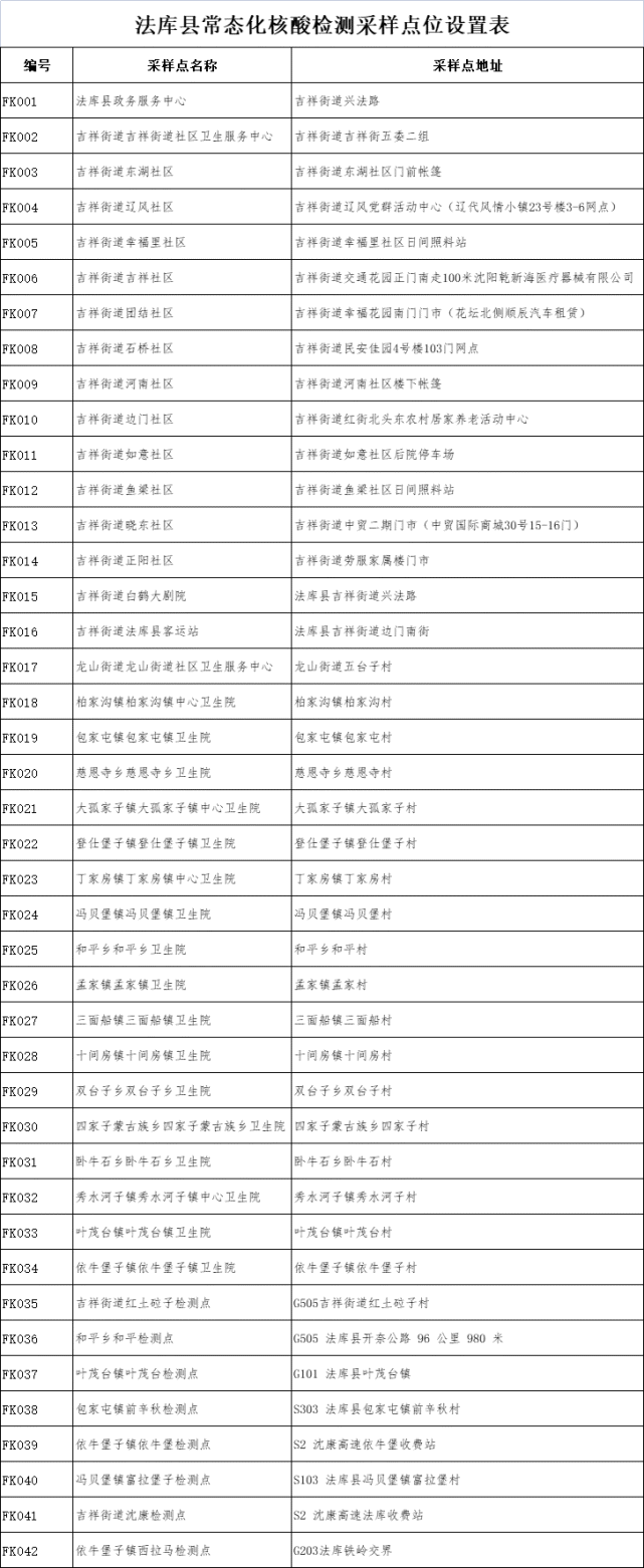 沈阳公布最新常态化核酸检测采样点位表!