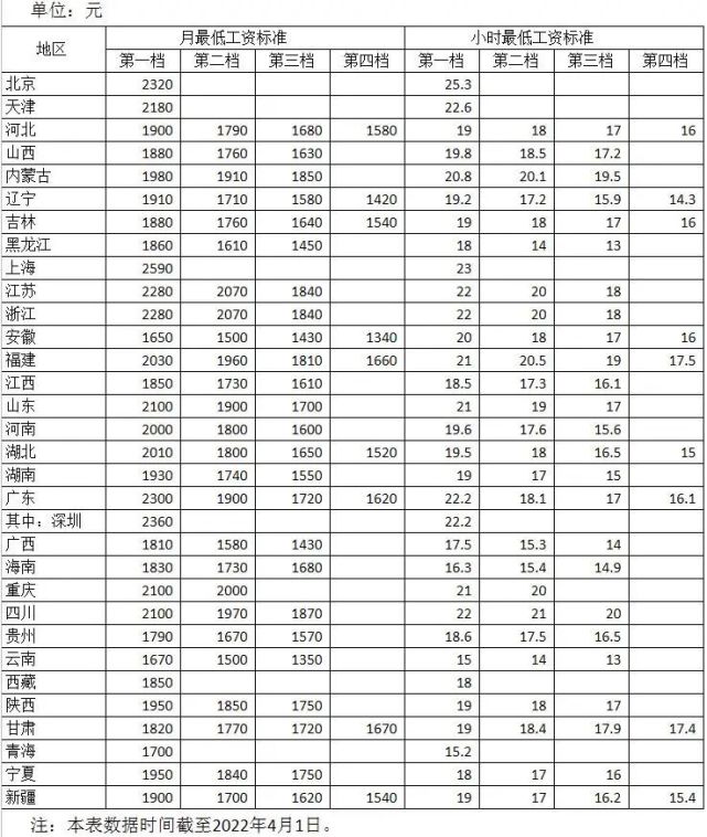 天津最低工资标准(天津最低工资标准2023年最新消息)