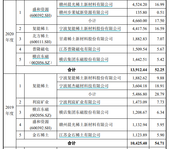 永磁材料商中科磁业IPO：保荐机构间接入股产能利用率大多低于90％新概念网课