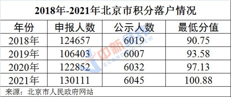 北京2022年积分落户今起申报，去年申报超13万，入围6千人人教版四年级上册英语跟读