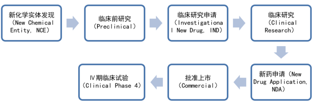 小分子新藥研發(fā)