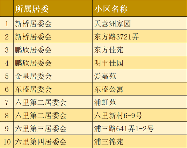 防範區金楊新村街道第一批