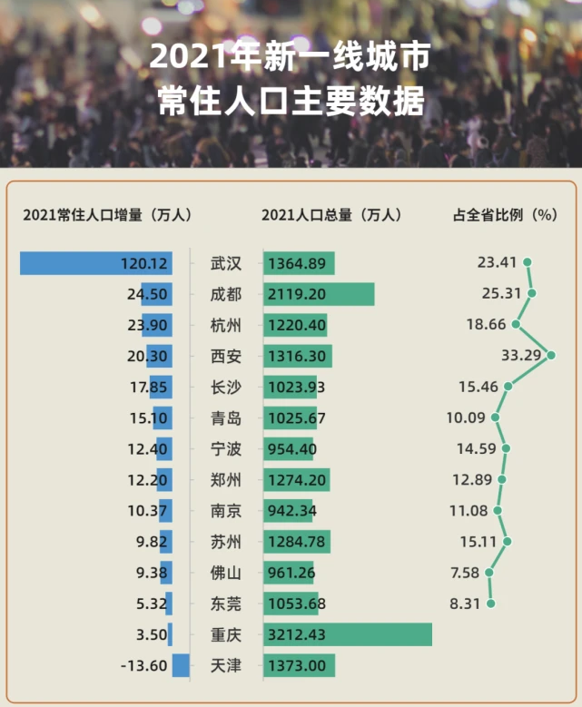 半岛观察丨2021年人口增量北方第二青岛靠什么留住年轻人