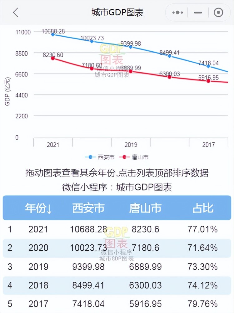 西安gdp2021_2021年西安市和唐山市GDP对比