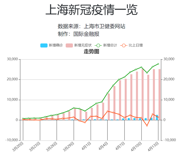 上海回应!一图概览上海疫情数据