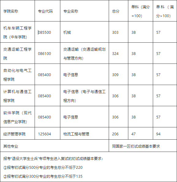 大連交通大學2022考研複試分數線