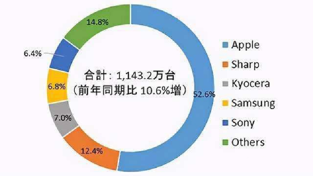 iPhoneSE3在中国销量惨淡，而日本市场却卖爆，这是为何？