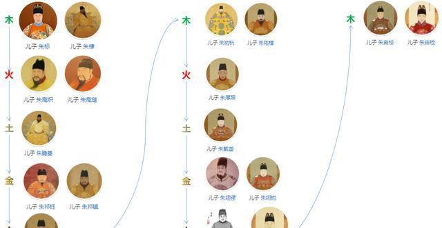 《山河明月》朱元璋26个儿子的下场,湘王朱柏死得最惨