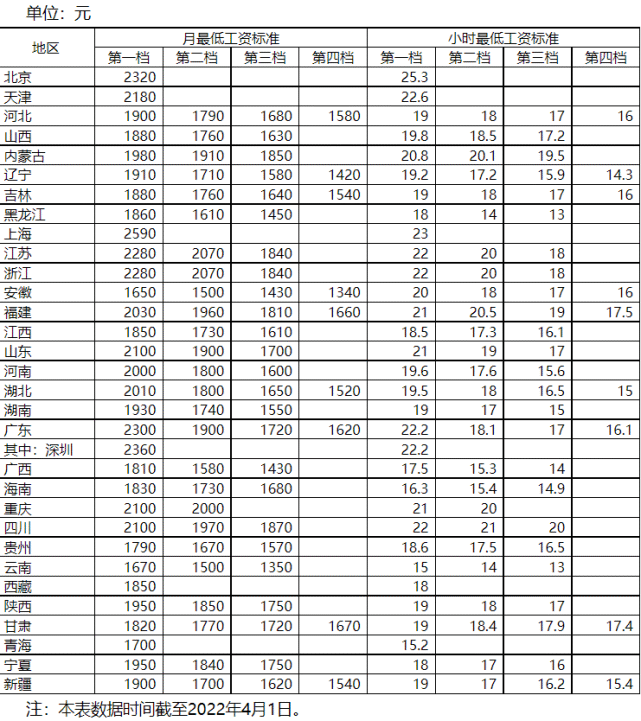 人社部近日发布了全国各地区最低工资标准情况(截至2022年4月1日)