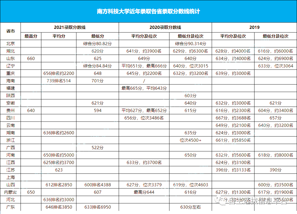 南方科技大學2022綜合評價招生簡章附近三年錄取分數線