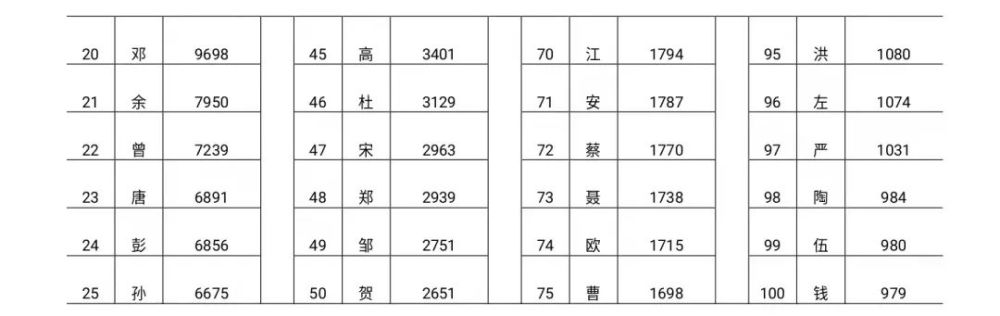 快人口_利川人,快来看看你的姓氏人口数在全市排第几