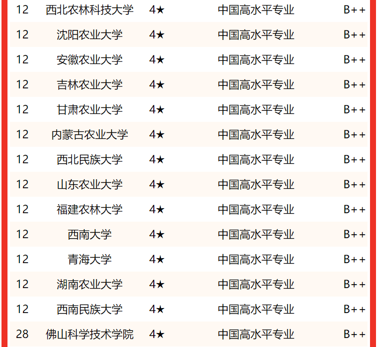 2022中國大學動物醫學專業排名國藥動保