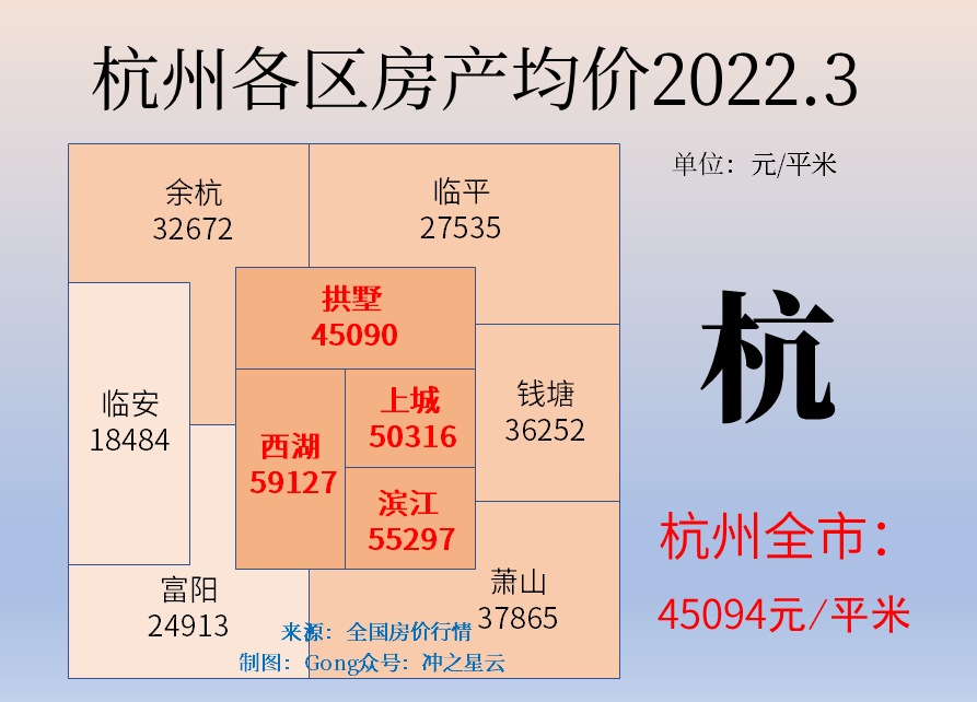 2022上半年最新全國主要城市分區房價對比東