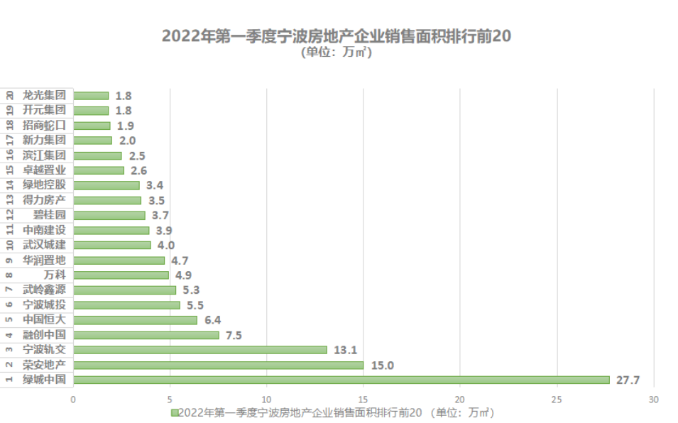 销售业绩排行榜模板_2022年第一季度宁波房地产企业销售业绩排行榜出炉