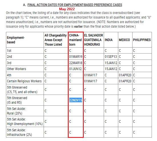 快訊|美國2022年5月最新綠卡排期表出爐!