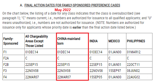 快訊|美國2022年5月最新綠卡排期表出爐!