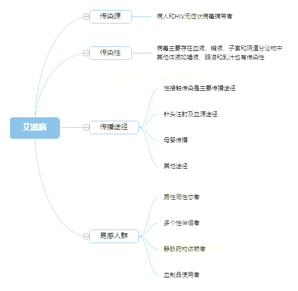 艾滋病概述流行性腦脊髓膜炎病因,發病機制流行性腦脊髓膜炎概述