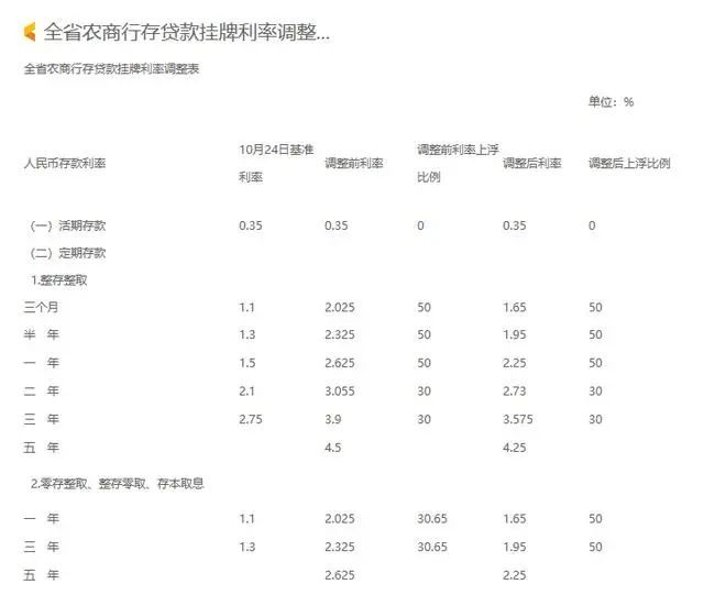 而且這還只是官方掛牌利率,在實際吸收存款的過程當中,各地信用社會