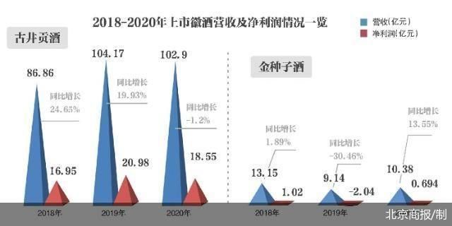 北京商报记者梳理企业发布的2021年业绩快报了解到,古井贡酒,口子窖