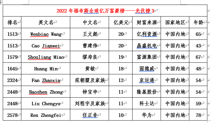 朱共山高紀凡劉漢元等光伏大佬入選2022福布斯全球億萬富豪榜