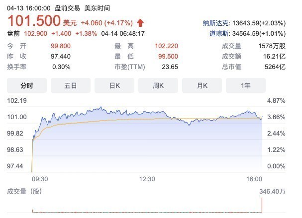 同比大涨36% 台积电q1营收1757亿美元