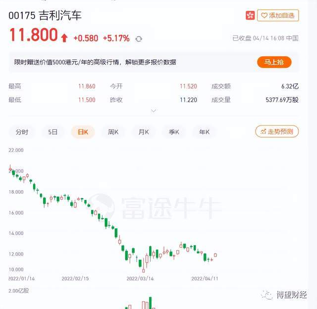 股价“蒸发”近60％，“押宝”新能源能拯救吉利汽车吗？