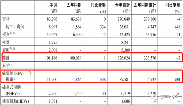 股价“蒸发”近60％，“押宝”新能源能拯救吉利汽车吗？