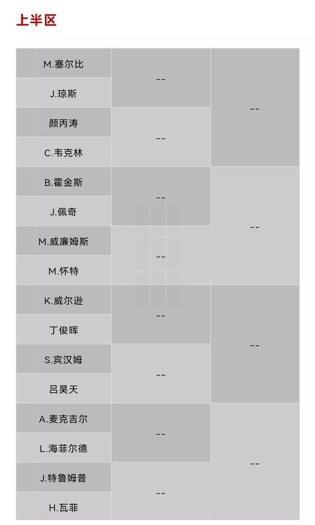 2022斯诺克世锦赛正赛签表,赛程:丁俊晖战囧哥,土豆乌鸦嘴显灵|斯诺克