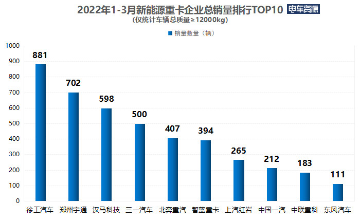 徐工新能源前3月蟬聯銷量冠軍引領行業發展 天天看點