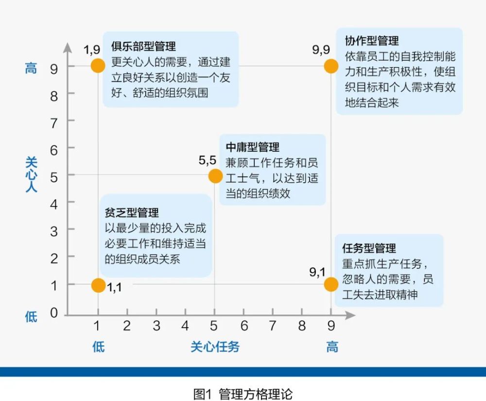 在管理方格理论中,他们设计了由81个方格组成的图形,纵向表示领导者对