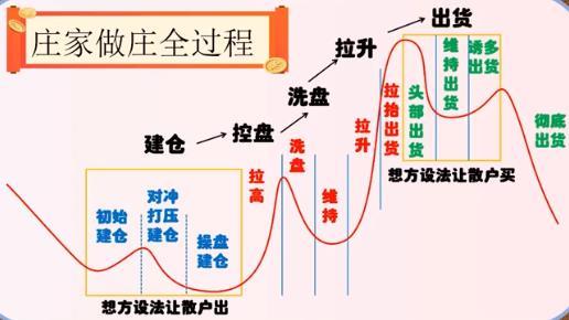 錢首先就要了解莊家到底是如何運作一隻股票的,一般莊家坐莊會分五步