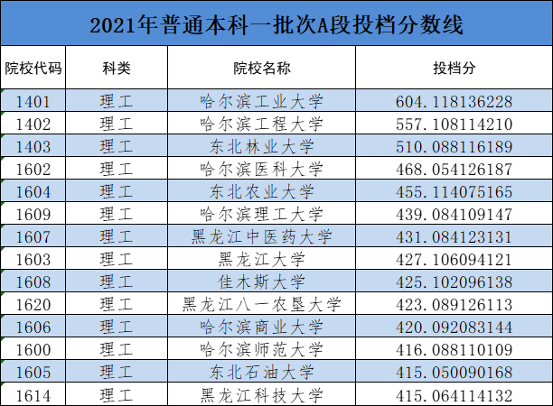 線排名如下:其中東北石油大學,黑龍江八一農墾大學位於大慶市,佳木斯