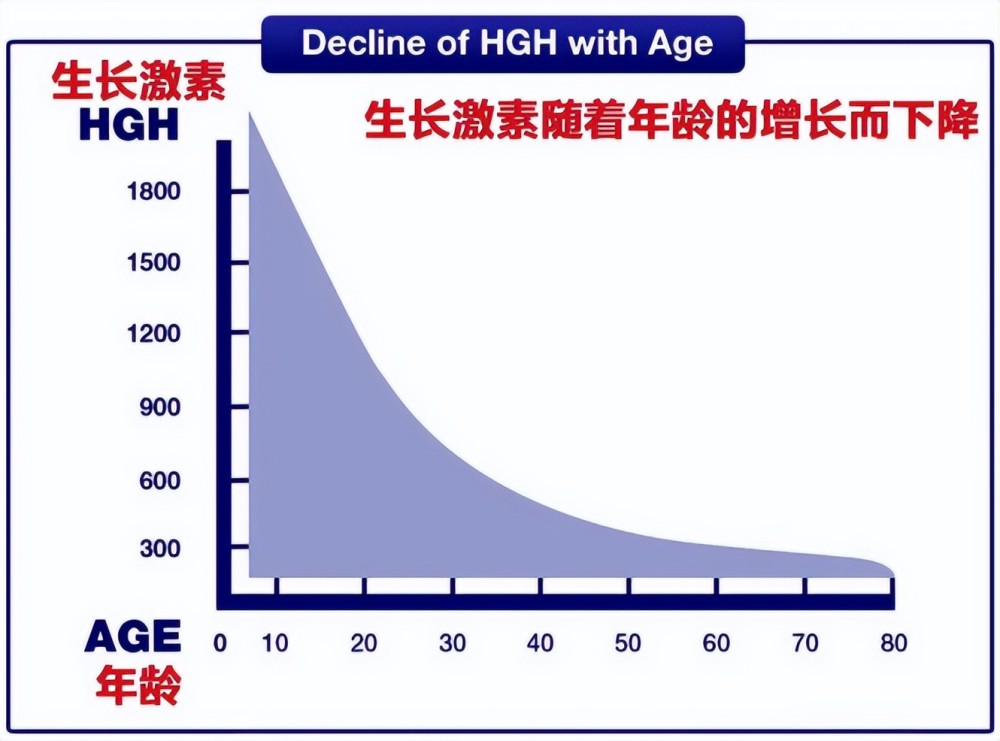 一个人能否长高,主要取决于身体内生长激素的分泌量,生长激素分泌的越