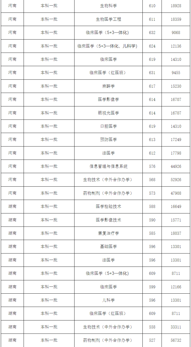 2022高考:中国医科大学2021年在各省市招生的专业录取分数线