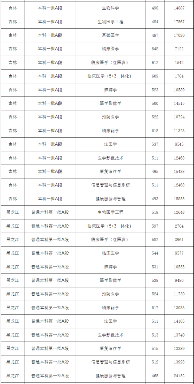 2022高考:中国医科大学2021年在各省市招生的专业录取分数线
