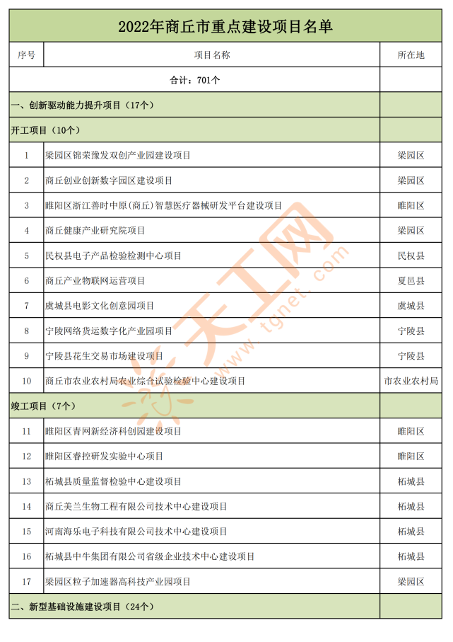 河南省商丘市2022年市级重点建设项目名单出炉