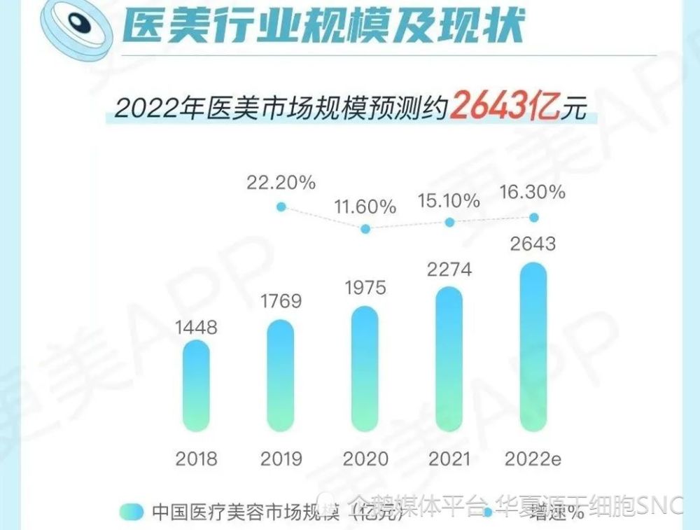 《2021医美行业白皮书》显示,2021年医美市场规模约2274亿元,其预测